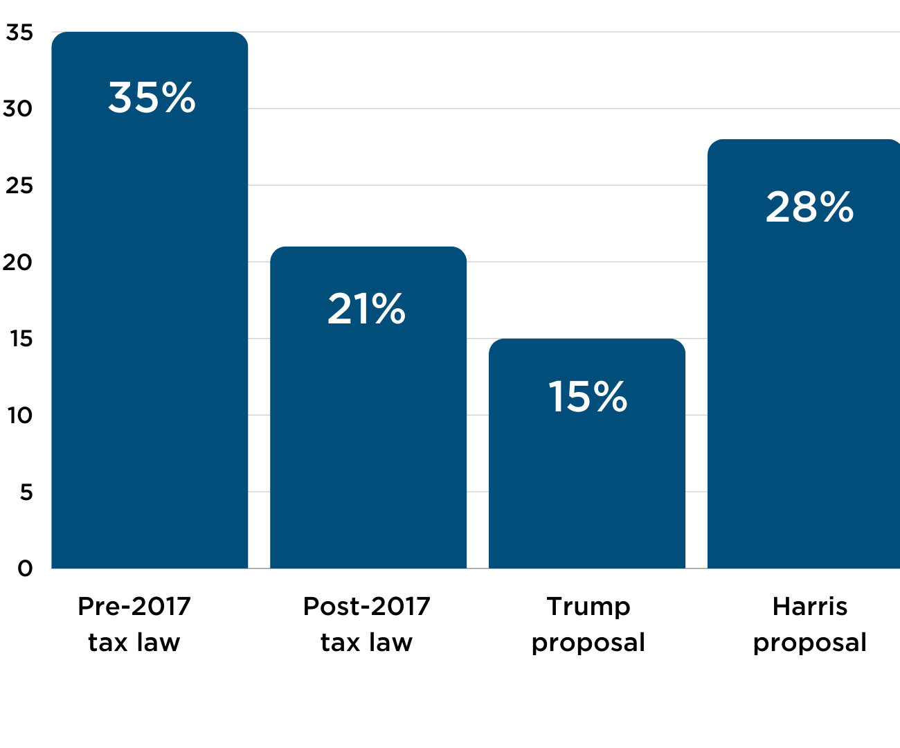 corporate tax percentage chart